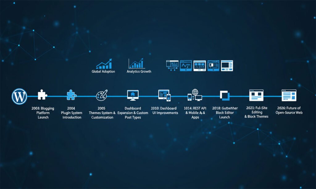What is WordPress? History of WordPress